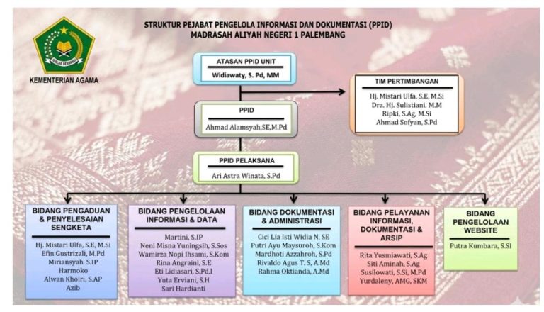 Struktur PPID PPID Madrasah Aliyah Negeri