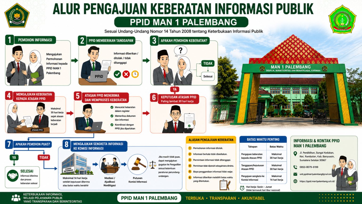 Alur Pengajuan Keberatan